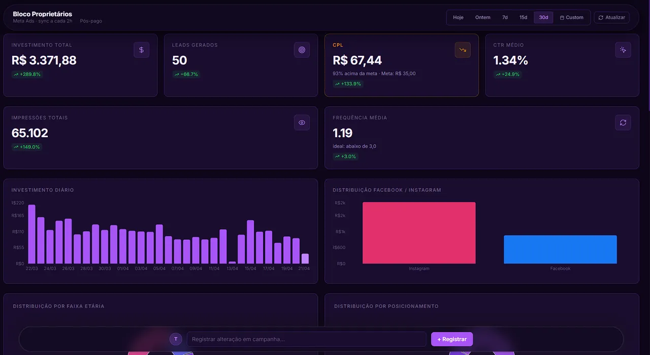 Dashboard de resultados de campanha da Leal Mídia